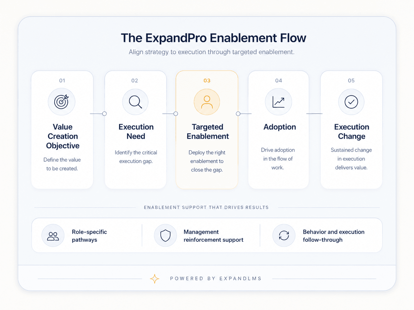 Aimpro enablement flow showing Value Creation Objective, Execution Need, Targeted Enablement, Adoption, and Execution Change.