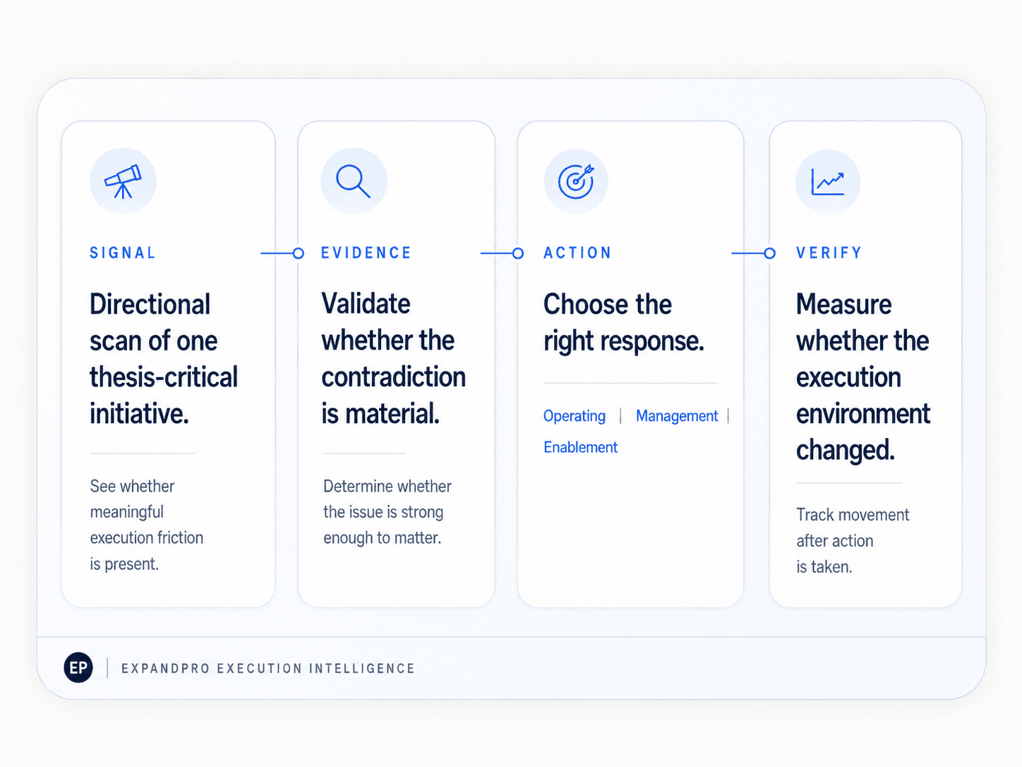 Aimpro execution intelligence process showing Signal, Evidence, Action, and Verify.