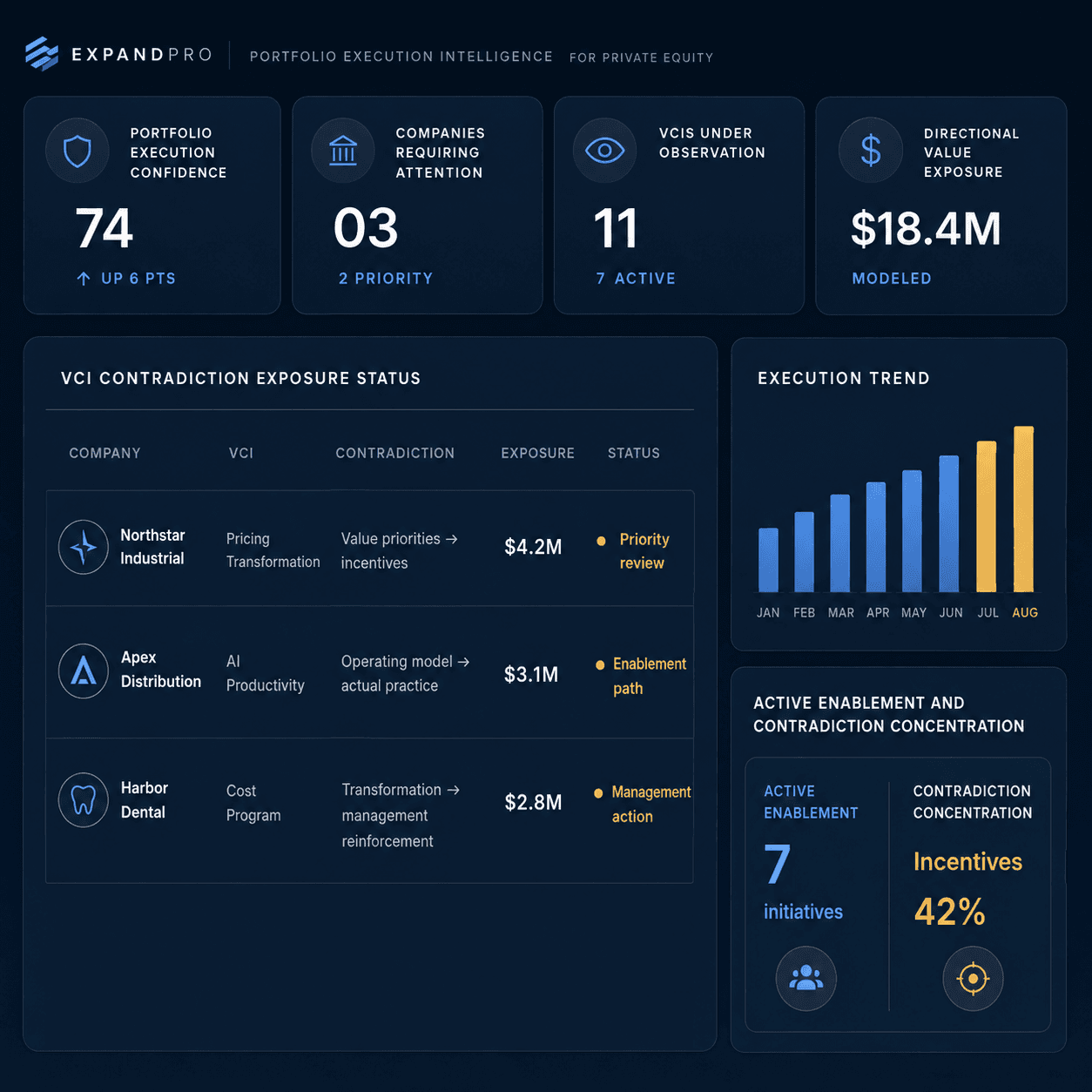 Aimpro portfolio intelligence dashboard showing execution confidence, companies requiring attention, VCI exposure, trend, and contradiction concentration.